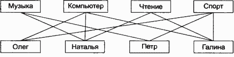 Контрольная работа по теме Разработка сетевой модели данных